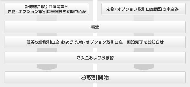 お取引開始までの流れ