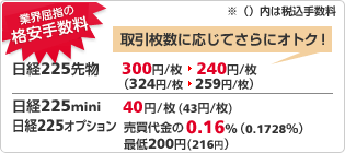 日経225先物：315円/枚→252円/枚※取引枚数に応じてさらにオトク！　日経225mini：42円/枚　日経225オプション：売買代金の0.168%(最低210円)※手数料は税込表示です。