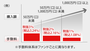 50万円未満 3.15％、50万円以上1,000万円未満 2.10％、1,000万円以上 1.05％