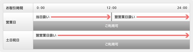 売却(換金)の大口注文のご利用時間帯