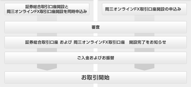 お取引開始までの流れ