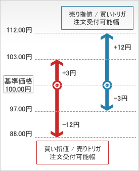 買い指値/売りトリガ 注文受付可能幅:基準価格100.0円+3円~-12円 売り指値/買いトリガ 注文受付可能幅:基準価格100.0円+12円~-3円