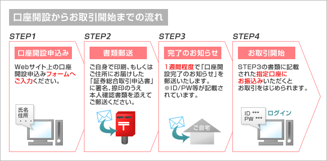 口座開設からお取引開始までの流れ