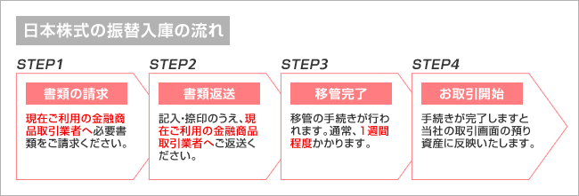 日本株式の振替入庫の流れ