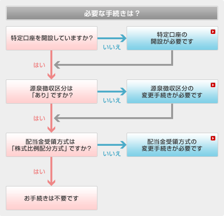必要な手続きは？