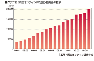 グラフ2　「岡三オンラインFX」預り証拠金の推移