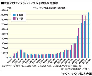 大証におけるデリバティブ取引の出来高推移