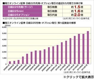 岡三オンライン証券　日経225先物・オプション取引の最近6ヶ月での伸び率・預かり証拠金の推移