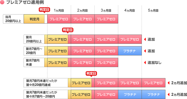 プレミアゼロ適用例