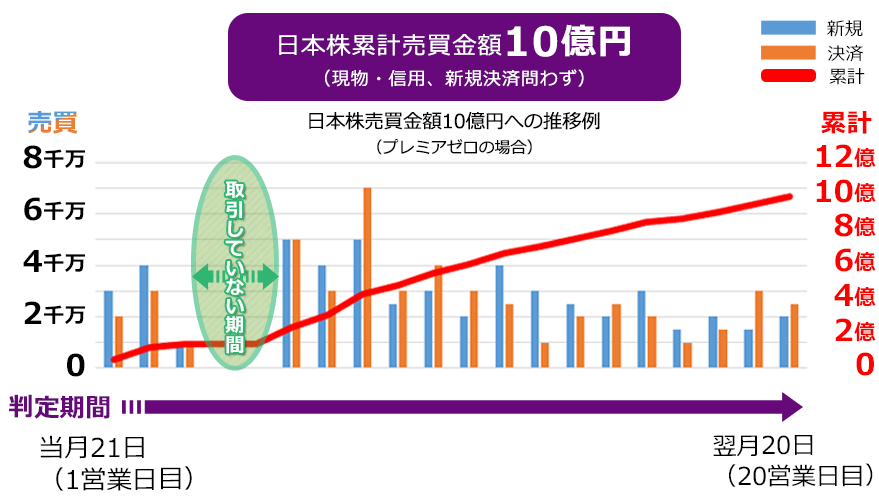 日本株売買金額10億円への推移例