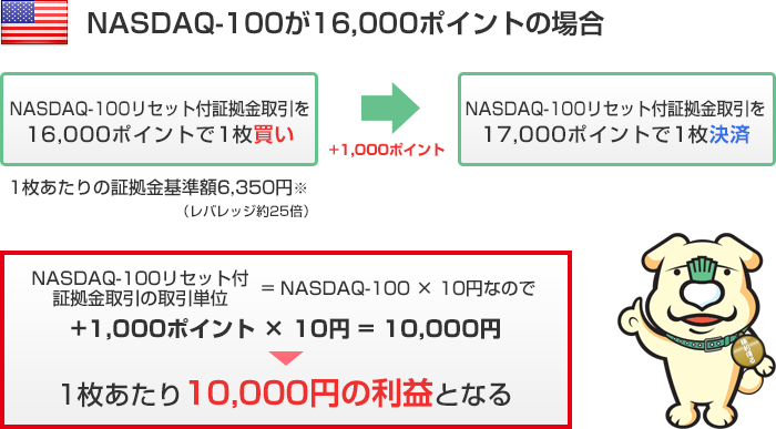 NASDAQ-100リセット付証拠金取引の取引例