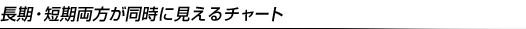 長期・短期両方が同時に見えるチャート
