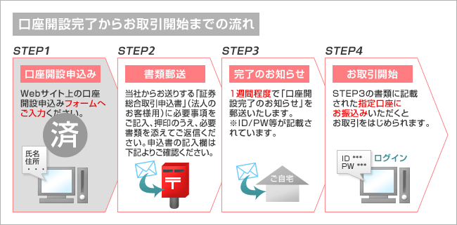 口座開設完了からお取引開始までの流れ
