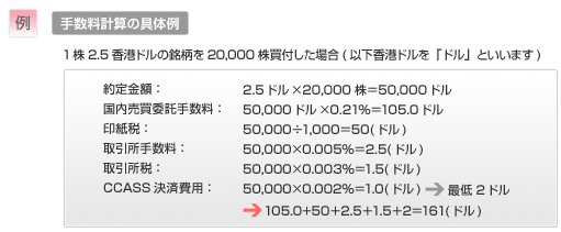 【例】手数料計算の具体例：1株2.5香港ドルの銘柄を20,000株買付した場合(以下香港ドルを「ドル」といいます) 　約定金額：2.5ドル×20,000株＝50,000ドル、国内売買委託手数料：50,000ドル×0.21％＝105.0ドル、印紙税：50,000÷1,000＝50(ドル)、取引所手数料：50,000×0.005％＝2.5(ドル)、取引所税：50,000×0.004％＝2.0(ドル)、CCASS決済費用：50,000×0.002％＝1.0(ドル)→最低2ドル⇒105.0+50＋2.5＋2.0＋2＝161.5(ドル)