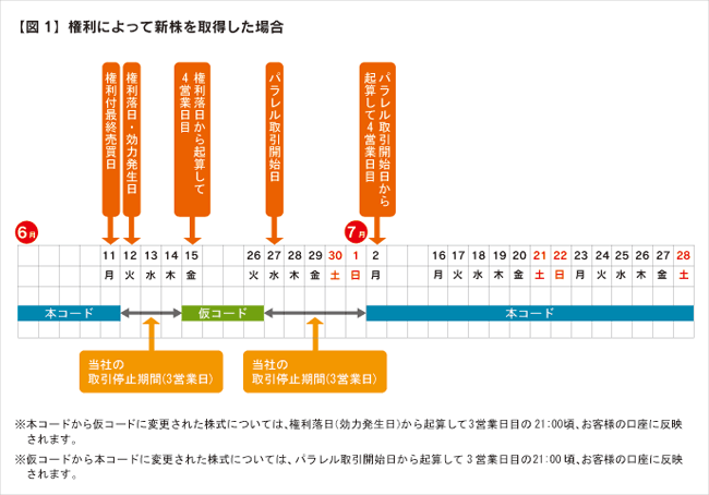 ※本コードから仮コードに変更された株式については、権利落日（効力発生日）から起算して3営業日目の21：00頃、お客様の口座に反映されます。※仮コードから本コードに変更された株式については、パラレル取引開始日から起算して3営業日目の21：00頃、お客様の口座に反映されます。