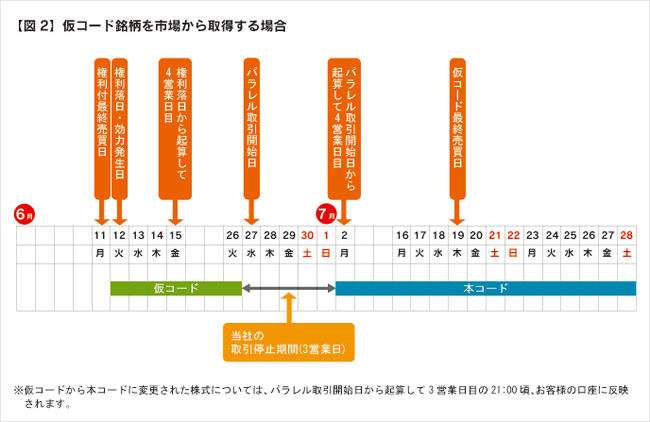 ※仮コードから本コードに変更された株式については、パラレル取引開始日から起算して3営業日目の21：00頃、お客様の口座に反映されます。