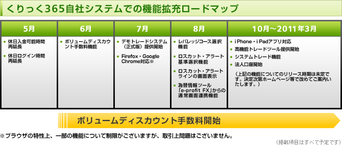 くりっく365自社システムでの機能拡充ロードマップ
