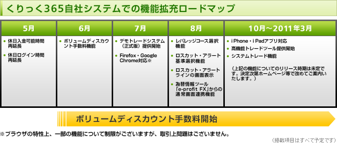 くりっく365自社システムでの機能拡充ロードマップ