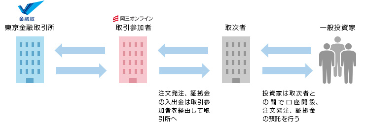 三角裁定取引