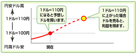 現在1ドル＝100円であるが、今後円安が進行すると想定し、ドルを買い、1ドル＝110円に上がったところで売却すると利益になります。