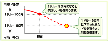 現在1ドル＝100円であるが、今後円高が進行すると想定し、ドルを売り、1ドル＝90円に下がったところで買い戻しをすると利益になります。