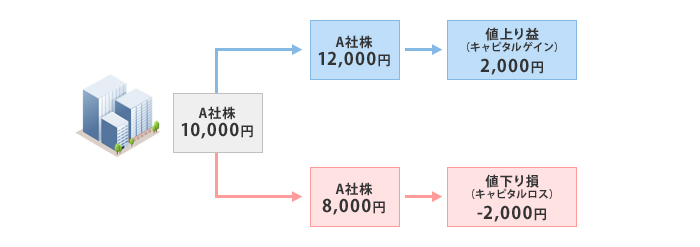 値上り益（キャピタルゲイン）と値下り損（キャピタルロス）