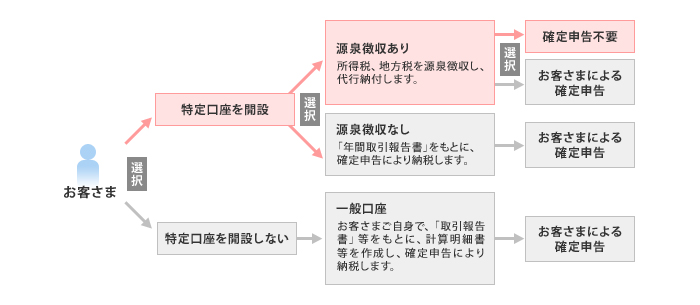 口座 口座 違い 普通 総合