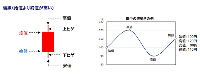 陽線（始値より終値が高い）