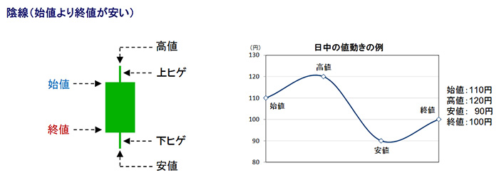 陰線（始値より終値が安い）