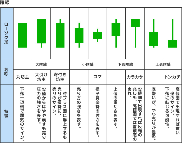 ローソク足｜はじめての株式取引～現物株式篇～｜岡三オンライン-岡三