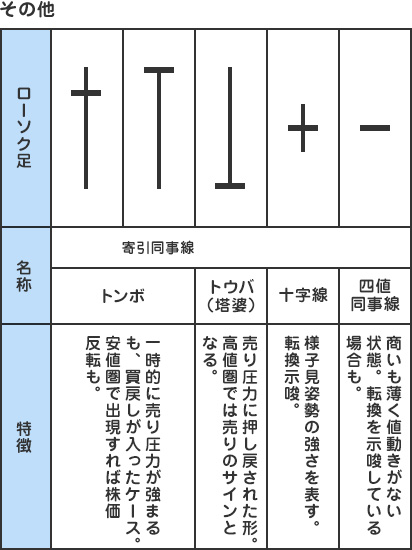 その他ローソク足の名称と特長