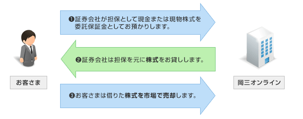 「空売り」とは、保有していない株式を売ることをいい、証券会社から対象となる株式を借りて売り建てを行い、決められた期日（決済期日）までに買い戻しをして株式を返却するという、信用取引ならではの手法です。