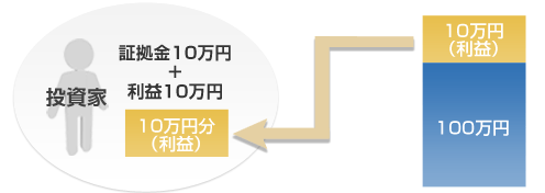 100万円で買付けたCFD価格が110万円になった時に決済すると、10万円が投資家の利益として確定します。