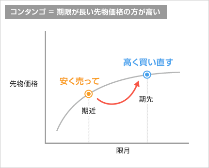 コンタンゴ=期限が長い先物価格の方が高い