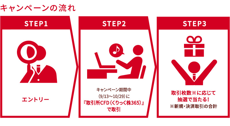 キャンペーンの流れ