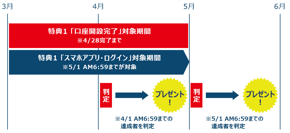 特典1 プレゼントスケジュール