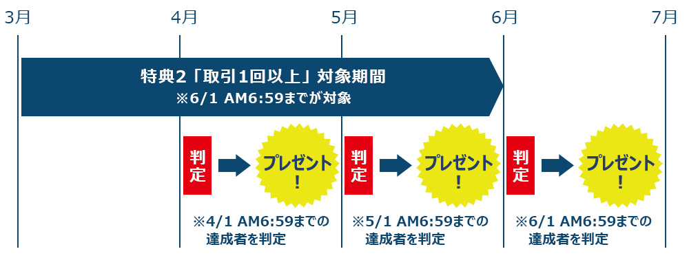 特典2 プレゼントスケジュール