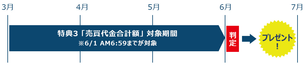 特典3 プレゼントスケジュール