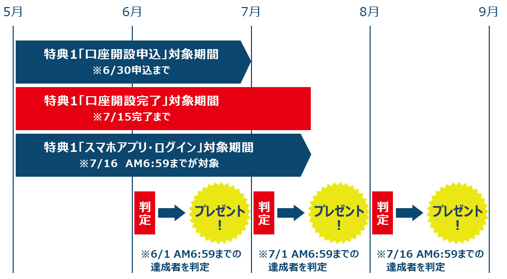 特典1 プレゼントスケジュール