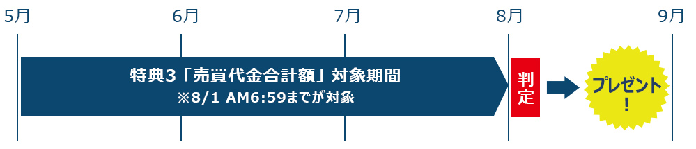 特典3 プレゼントスケジュール