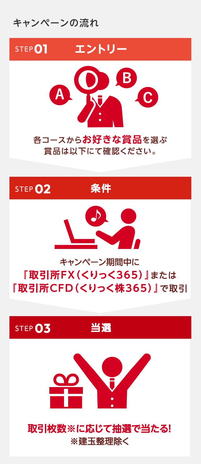 キャンペーンの流れ STEP01:各コースからお好きな賞品を選ぶ(賞品は以下にて確認ください。) / STEP02:キャンペーン期間中「取2024引所FX(くりっく365)」または「取引所CFD(くりっく株365)」で取引 / STEP03:取引枚数に応じて抽選で当たる!(※建玉整理除く)の画像