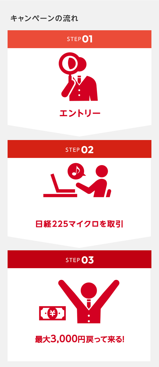 キャンペーンの流れ STEP01:エントリー / STEP02:日経225マイクロを取引 / STEP03:最大3,000円戻って来る!
