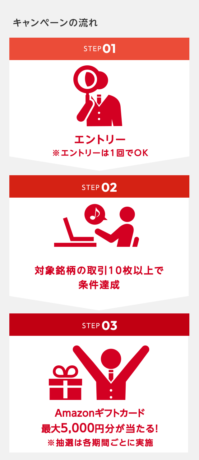 キャンペーンの流れ STEP01:エントリー / STEP02:日経225マイクロを取引 / STEP03:最大3,000円戻って来る!