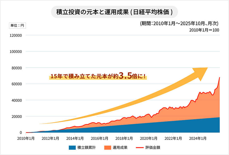 積立投資の元本と運用成果（日経平均株価）。15年で積み立てた元本が約3.5倍に！