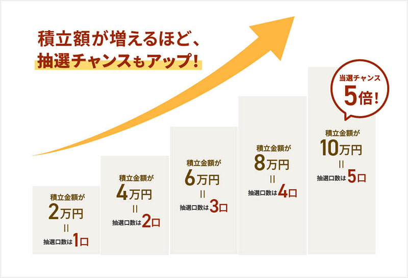 積立額が増えるほど、抽選チャンスもアップ！