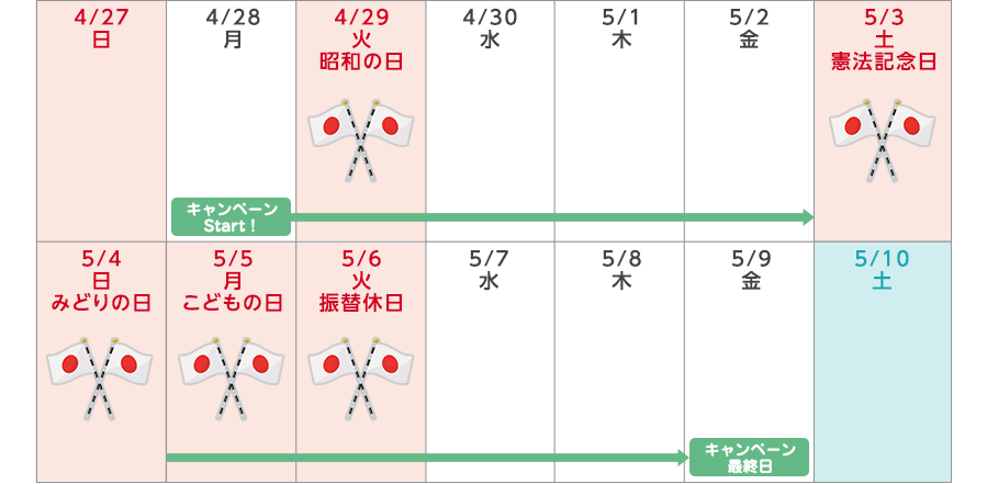 キャンペーンスケジュール　4月28日キャンペーンスタート5月9日キャンペーン最終日（土日は含まれず）