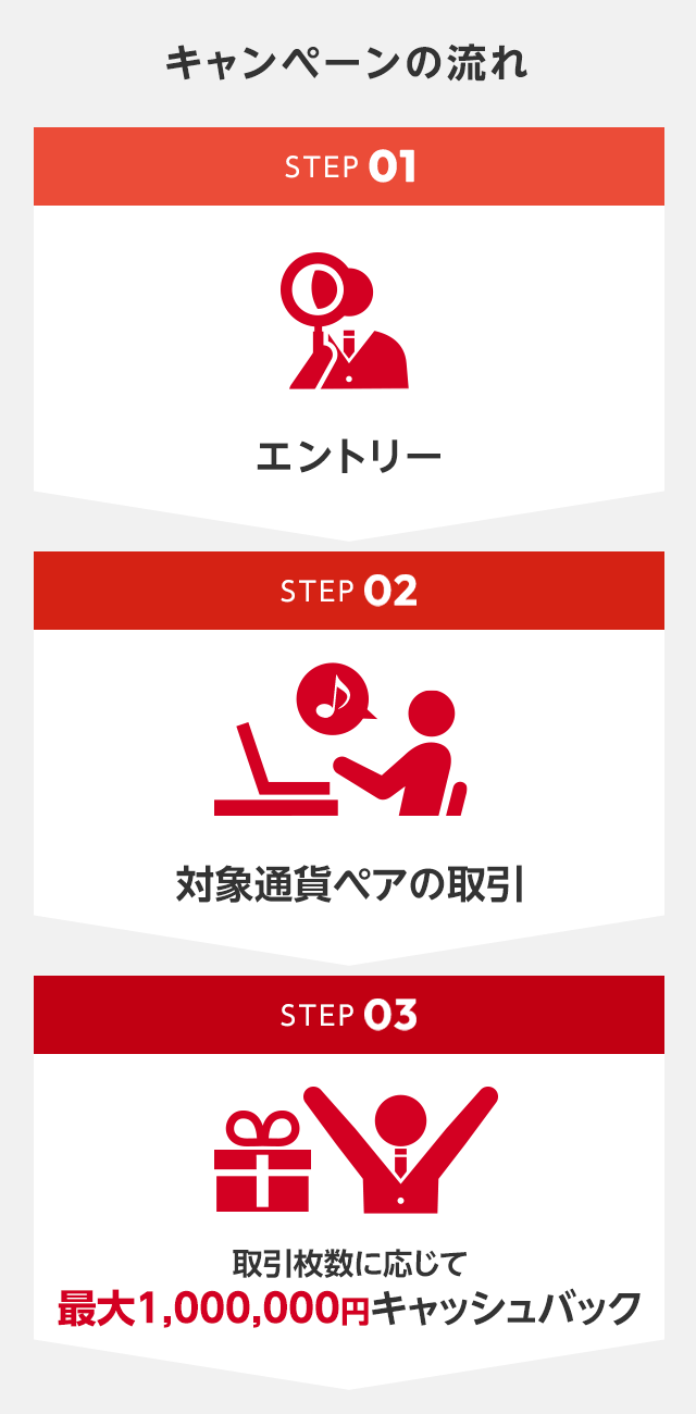 キャンペーンの流れ STEP01：エントリー / STEP02：対象通貨ペアの取引 / STEP03：取引枚数に応じて最大1,000,000円キャッシュバック