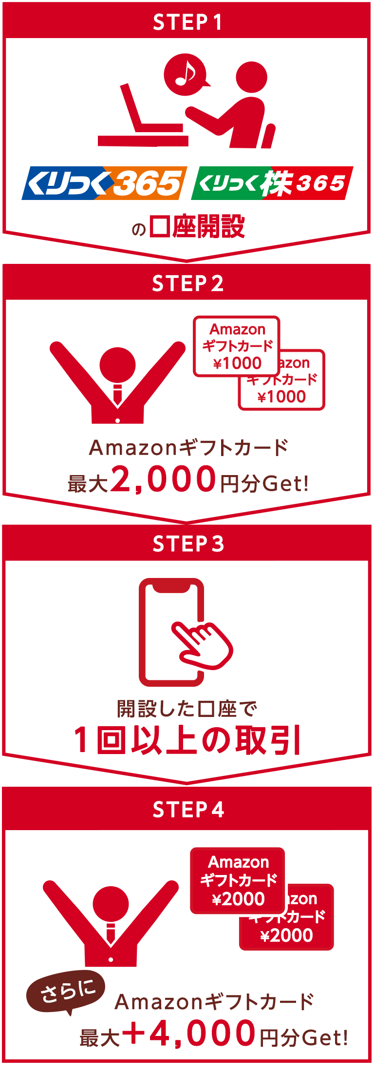 ステップ1 くりっく365 くりっく株365の口座開設、ステップ2 アマゾンギフトカード最大2000円分ゲット!、ステップ3 開設した口座で1回以上の取引、ステップ4 さらにアマゾンギフトカード最大プラス4000円分ゲット!