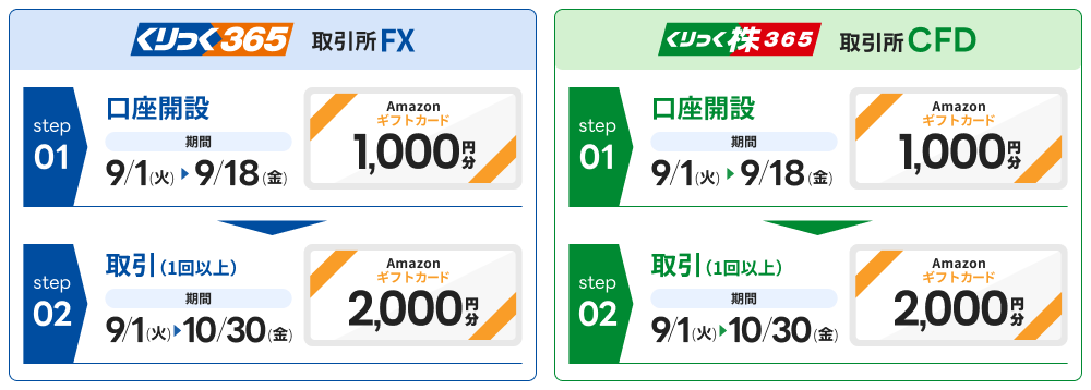 9/1～9/18までに口座開設するとAmazonギフトカードを1,000円分、取引（一回以上）するとAmazonギフトカードを2,000円分を取引所FX（くりっく365）、取引所CFD（くりっく株365）それぞれでプレゼント