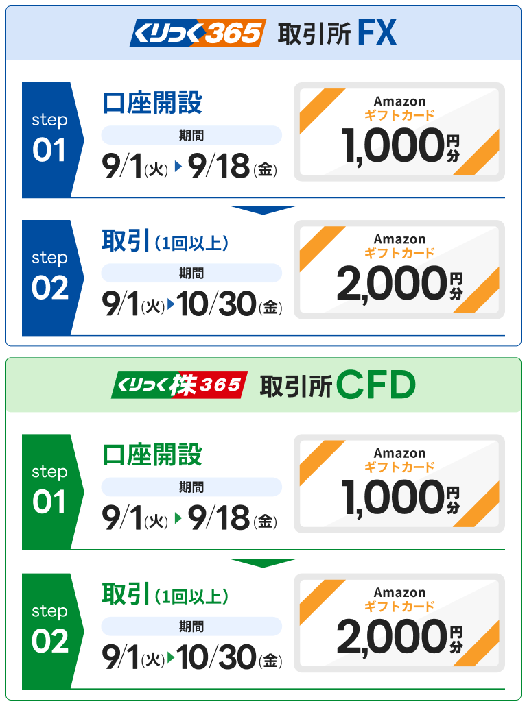 9/1～9/18までに口座開設するとAmazonギフトカードを1,000円分、取引（一回以上）するとAmazonギフトカードを2,000円分を取引所FX（くりっく365）、取引所CFD（くりっく株365）それぞれでプレゼント